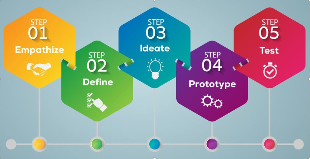 5 bước Design Thinking