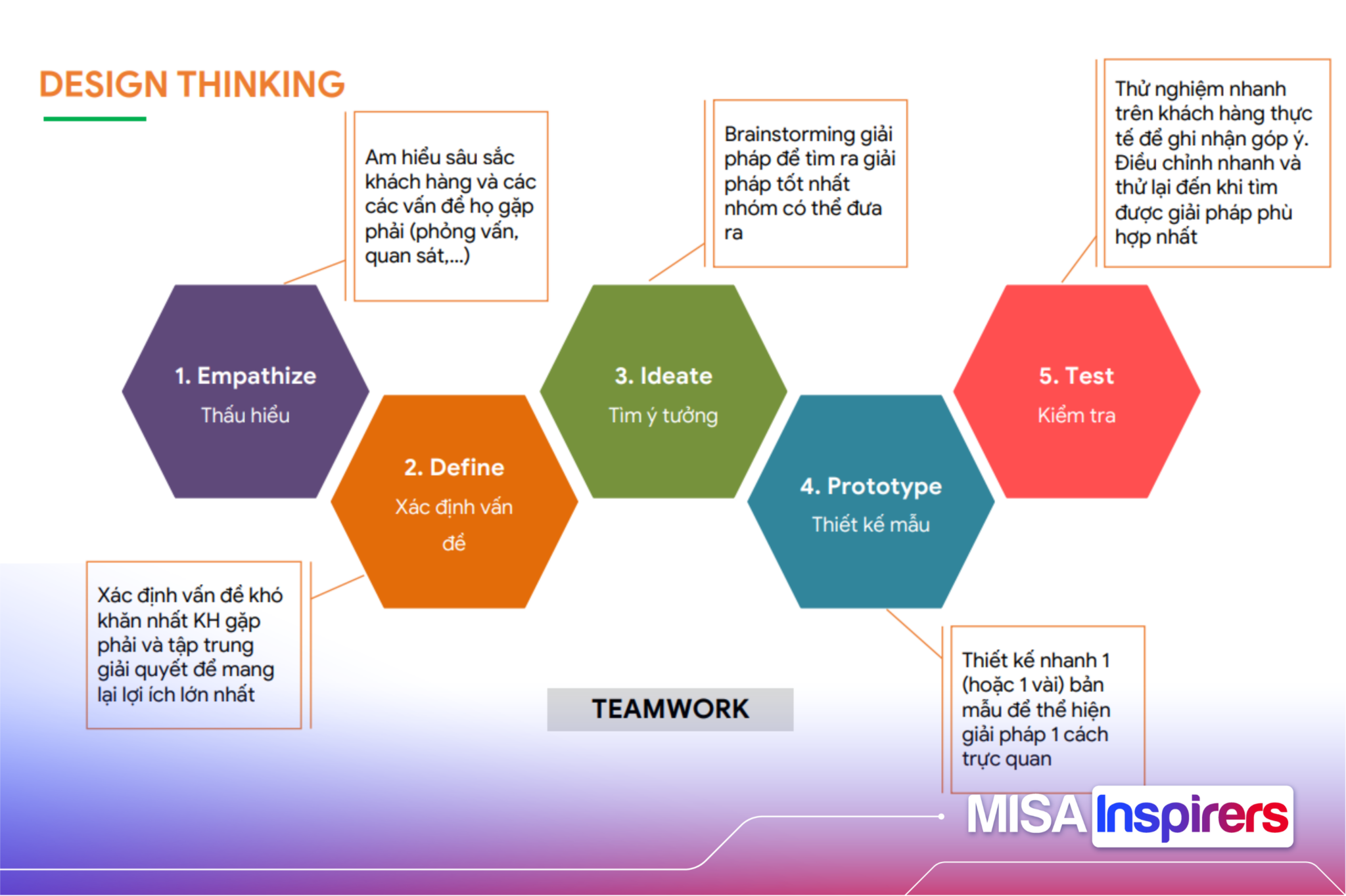 5 giai đoạn Design Thinking