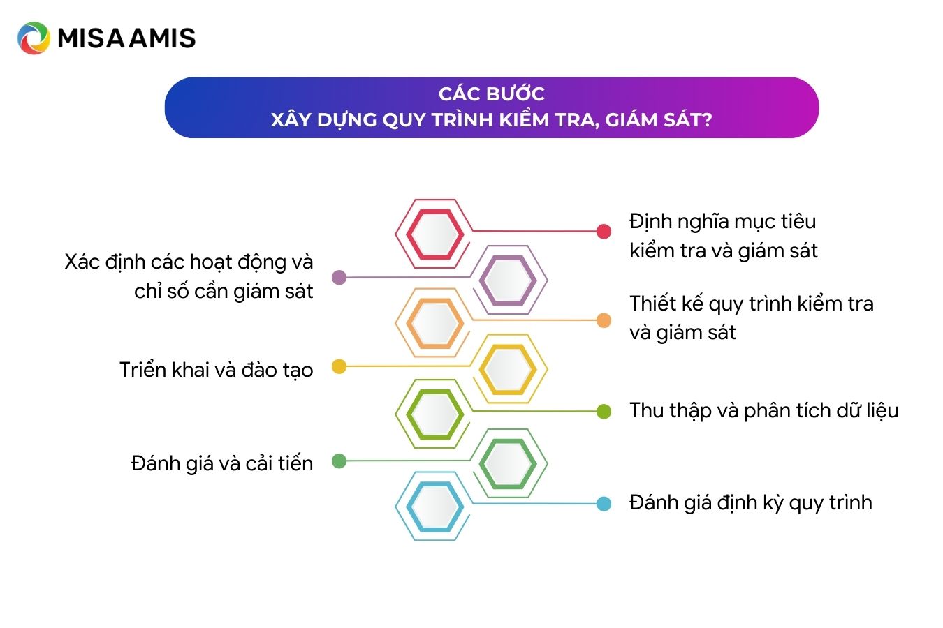 các bước xây dựng quy trình kiểm tra, giám sát