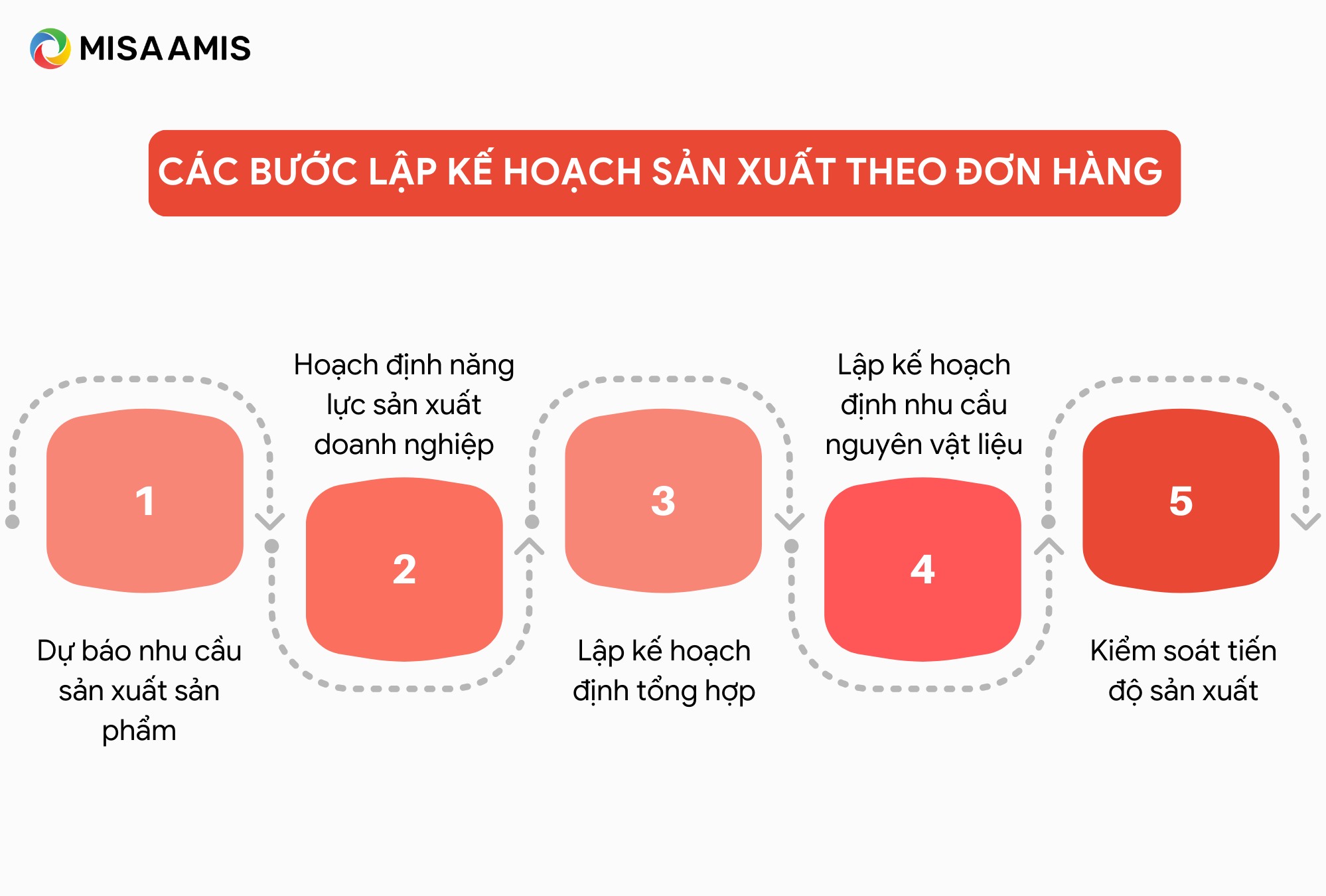 các bước lập kế hoạch sản xuất theo đơn hàng