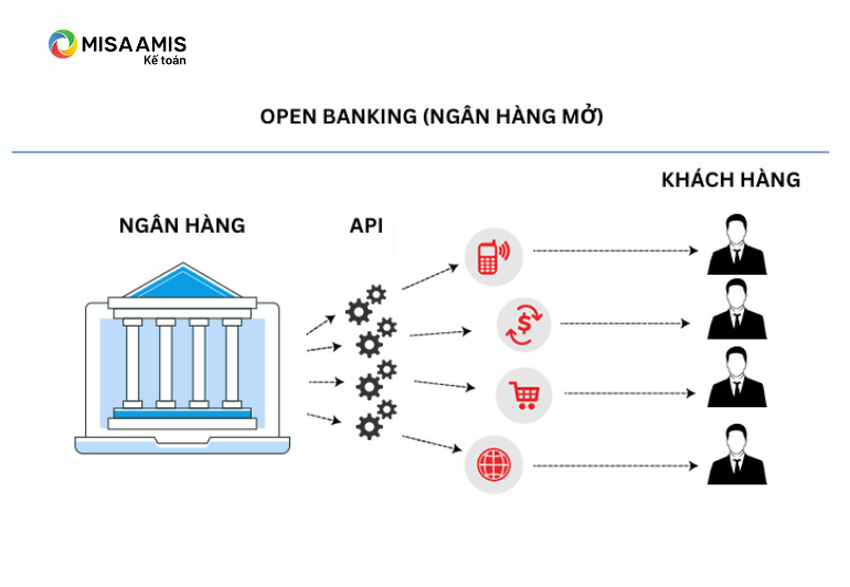 open banking là gì