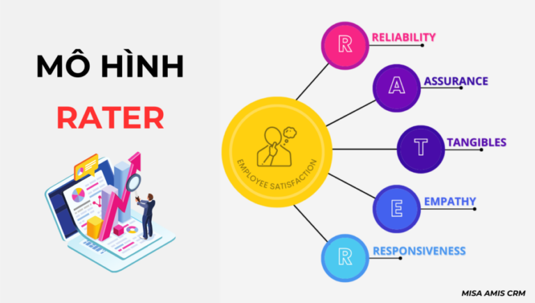 Mô hình RATER là gì? Cách áp dụng mô hình RATER vào doanh nghiệp