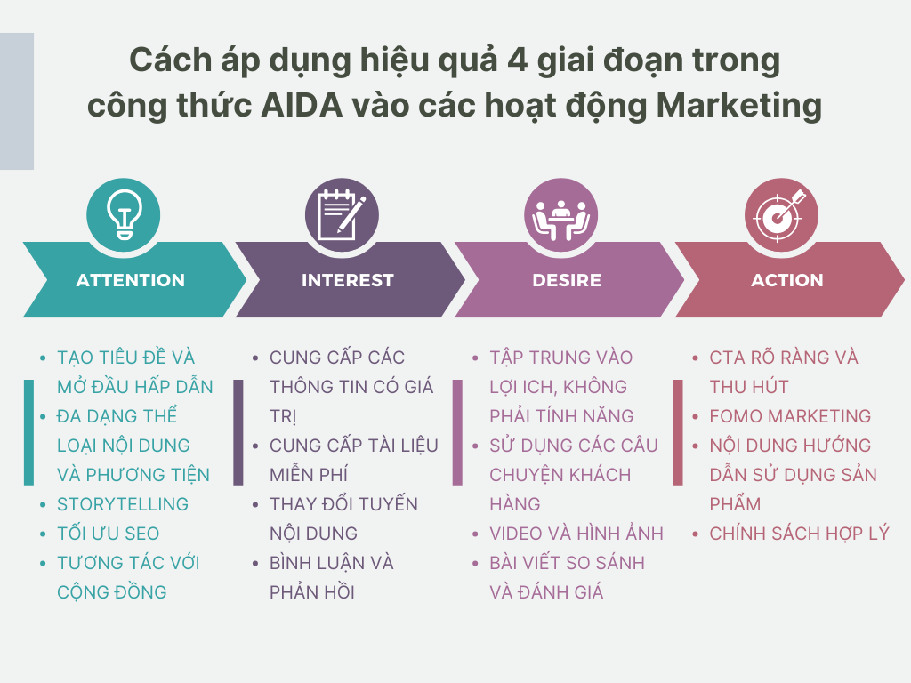 Cách áp dụng hiệu quả 4 giai đoạn trong công thức AIDA vào các hoạt động Marketing