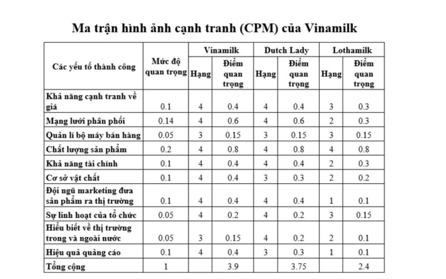 Ma trận hình ảnh cạnh tranh CPM của Vinamilk