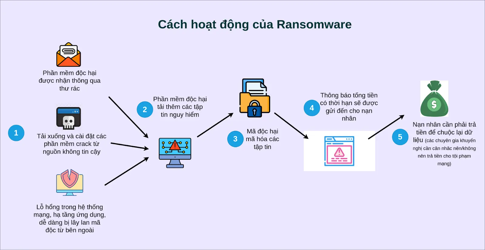 Hình 2: Cách thức hoạt động của ransomware