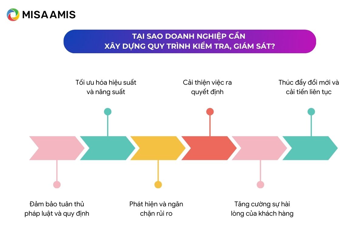 tại sao doanh nghiệp cần xây dựng quy trình kiểm tra, giám sát