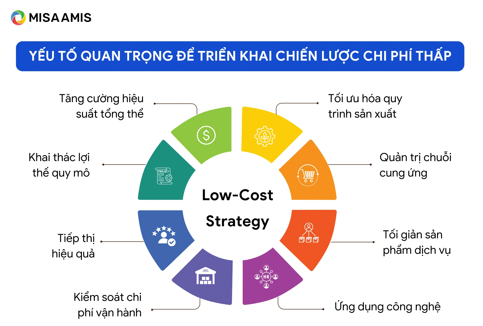 yếu tố quan trọng trong chiến lược chi phí thấp