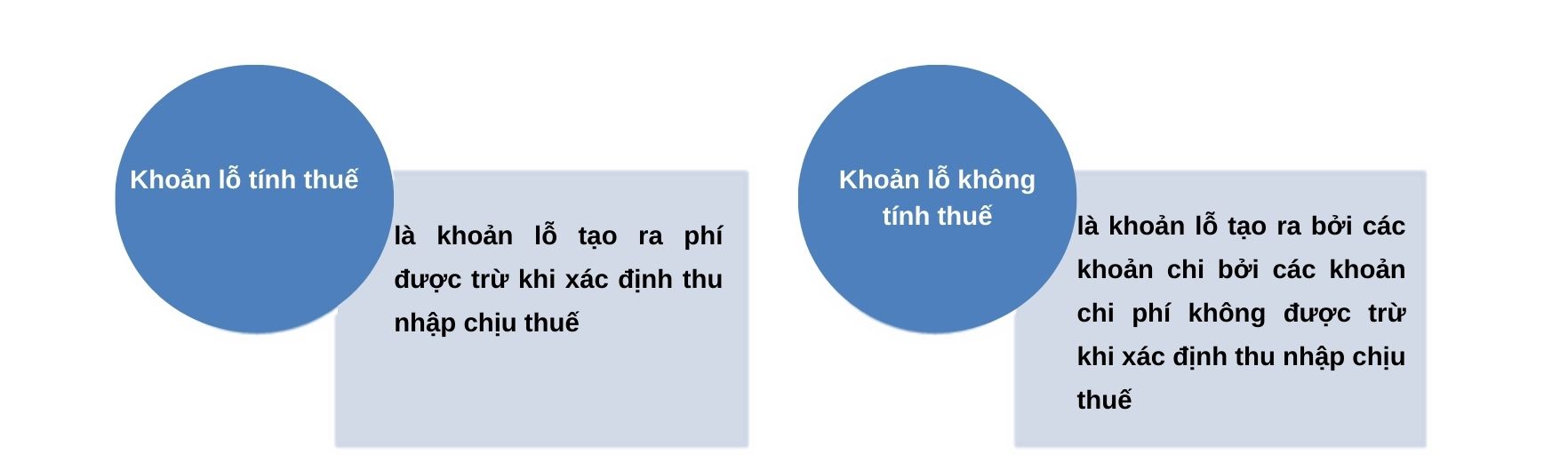 Khoản lỗ tính thuế