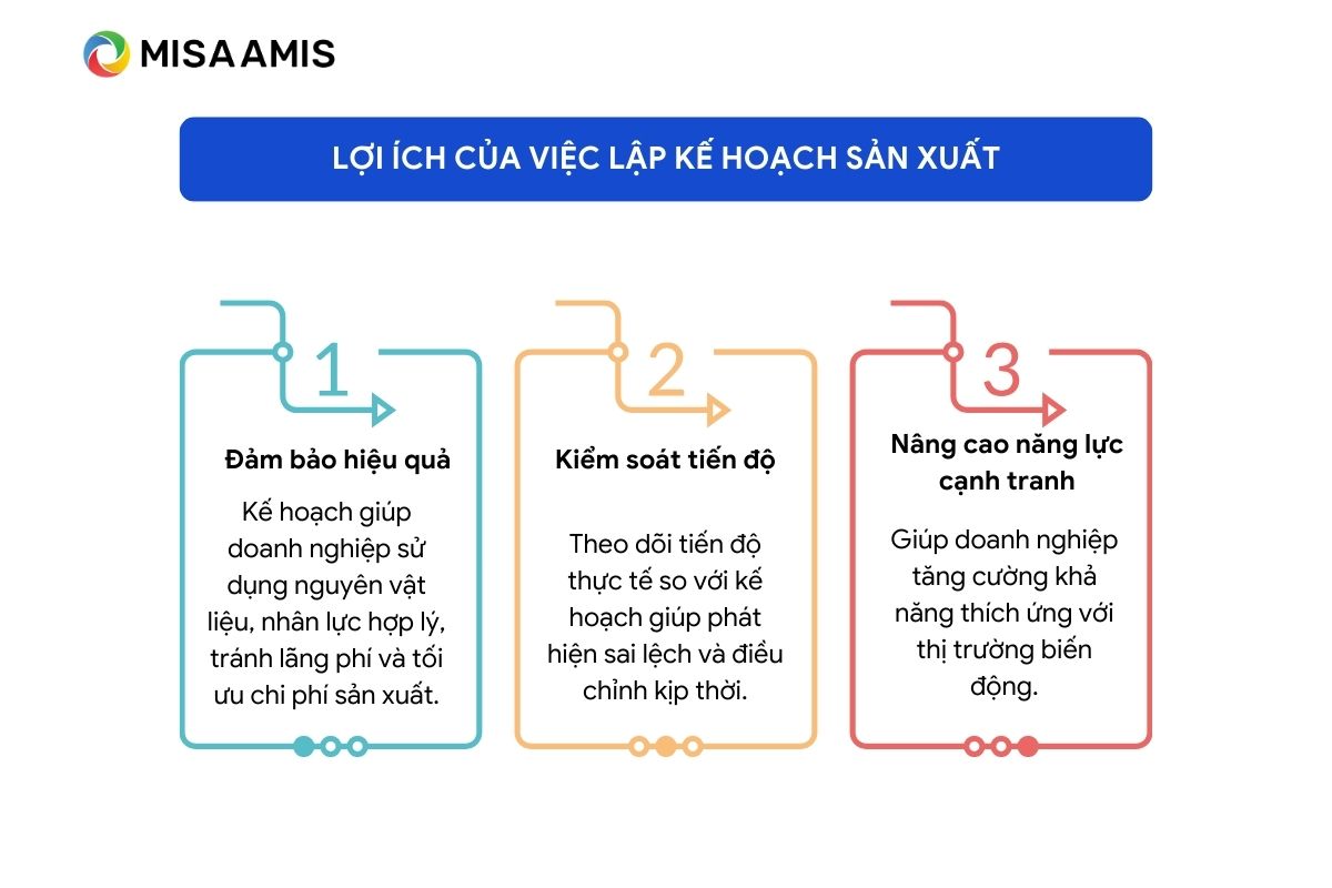 lợi ích của việc lập kế hoạch sản xuất