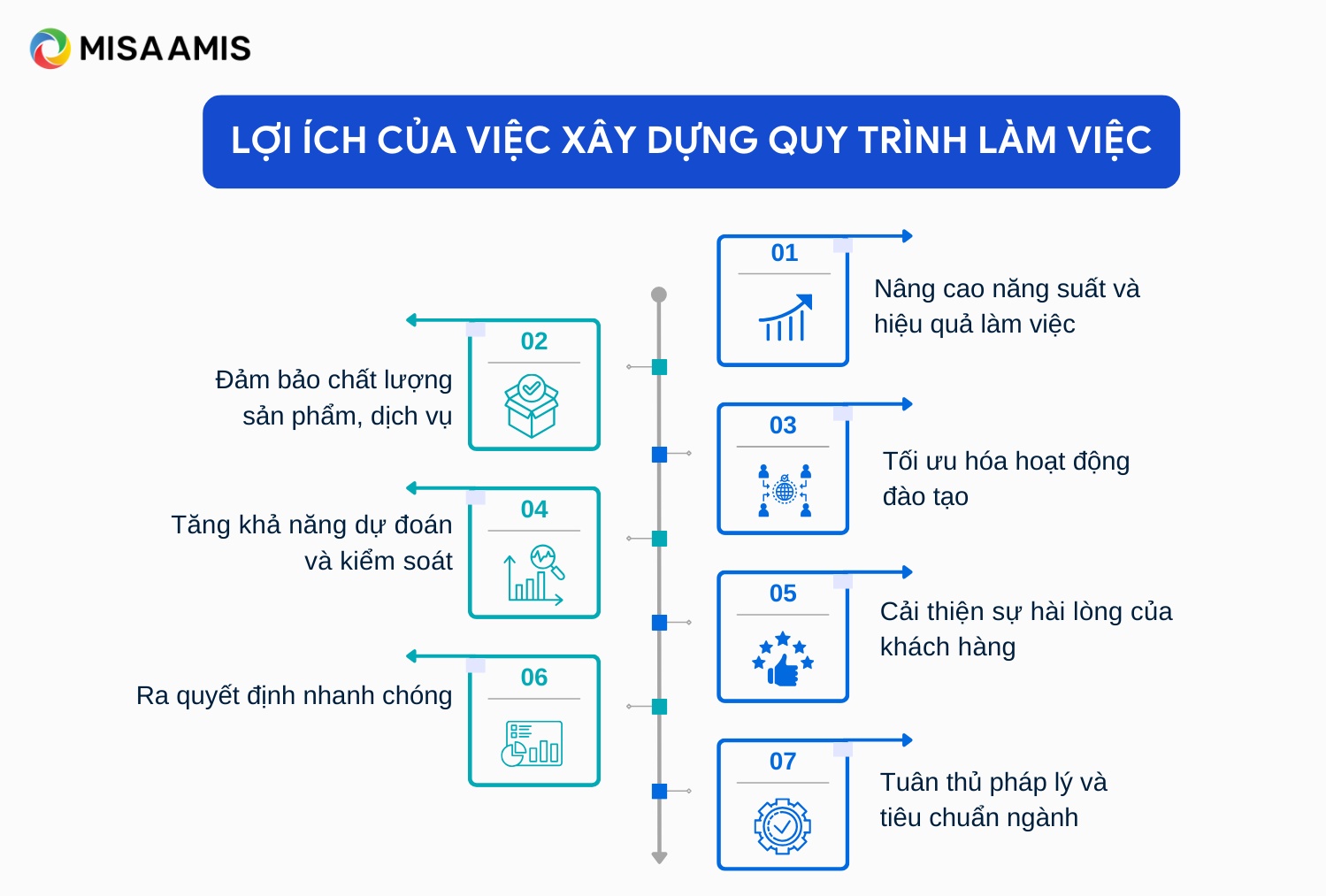 lợi ích của việc xây dựng quy trình làm việc