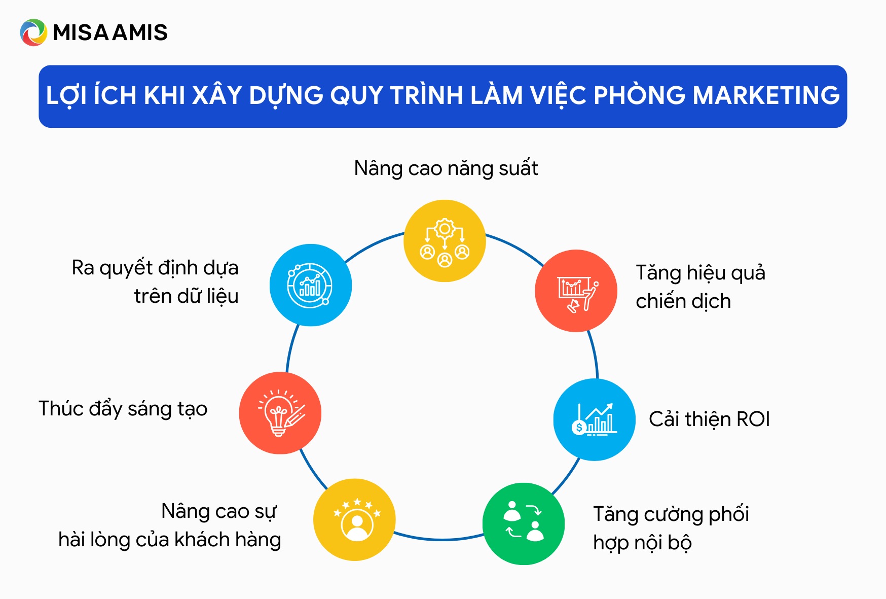 lợi ích khi xây dựng quy trình phòng marketing