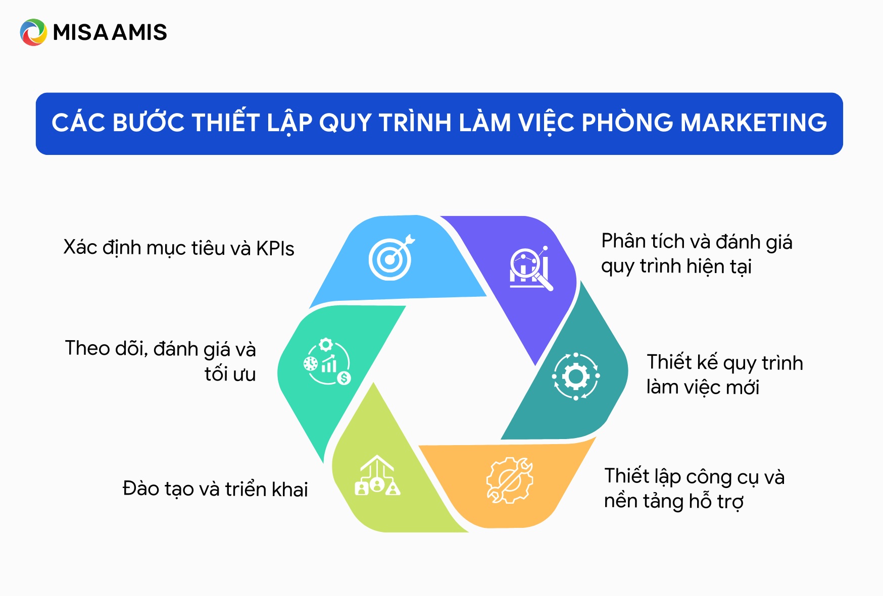 các bước thiết lập quy trình làm việc phòng marketing