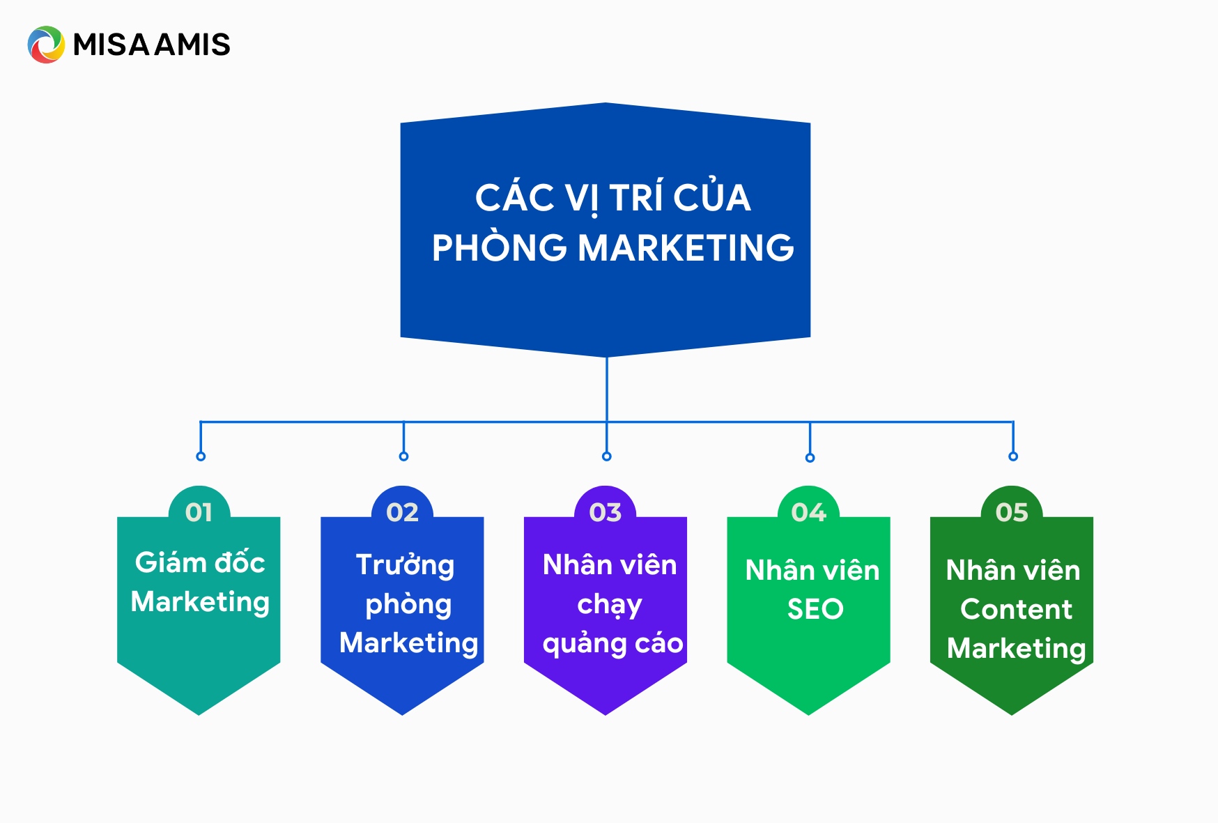 sơ đồ marketing căn bản