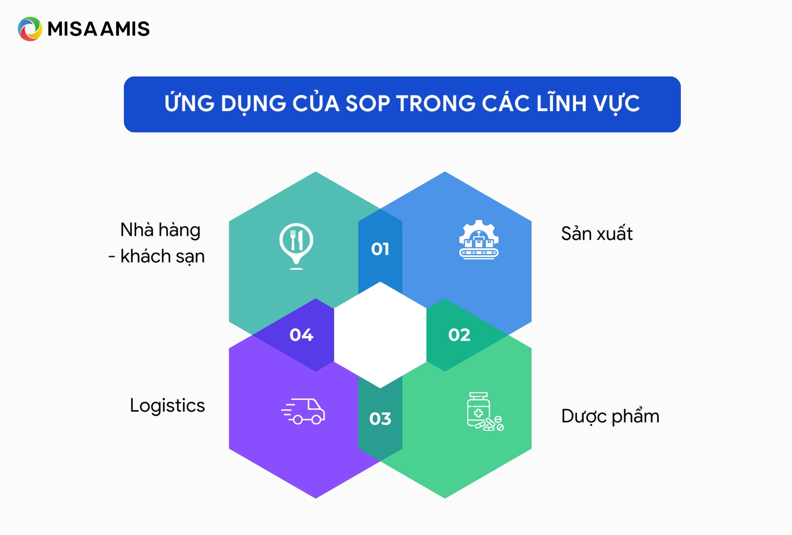 ứng dụng của sop trong các lĩnh vực