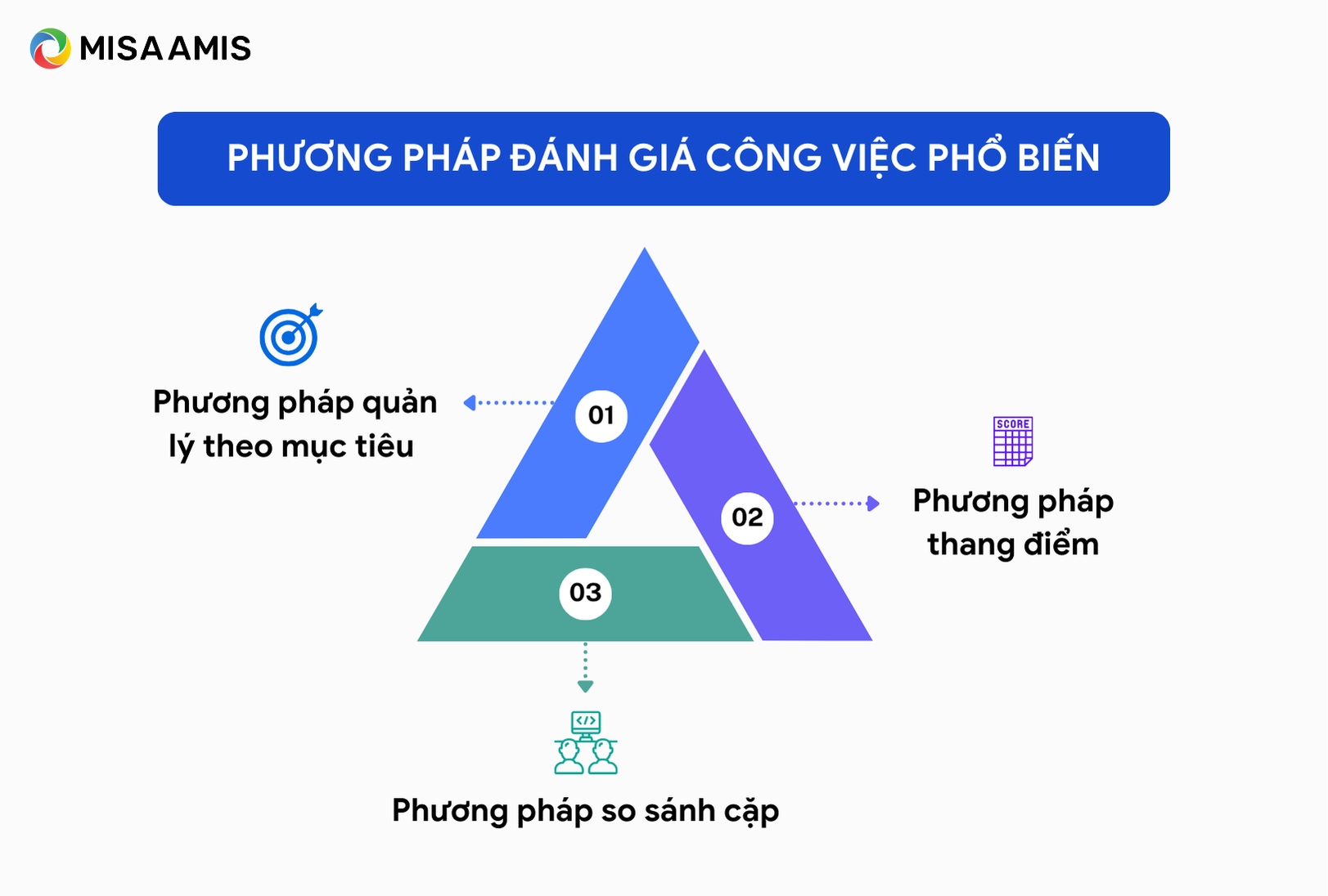 phương pháp đánh giá công việc