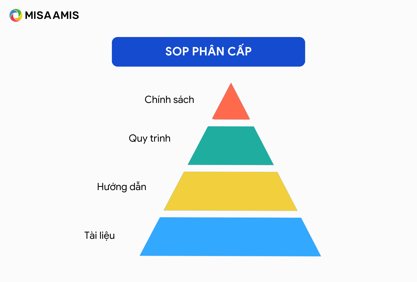 SOP định dạng phân cấp