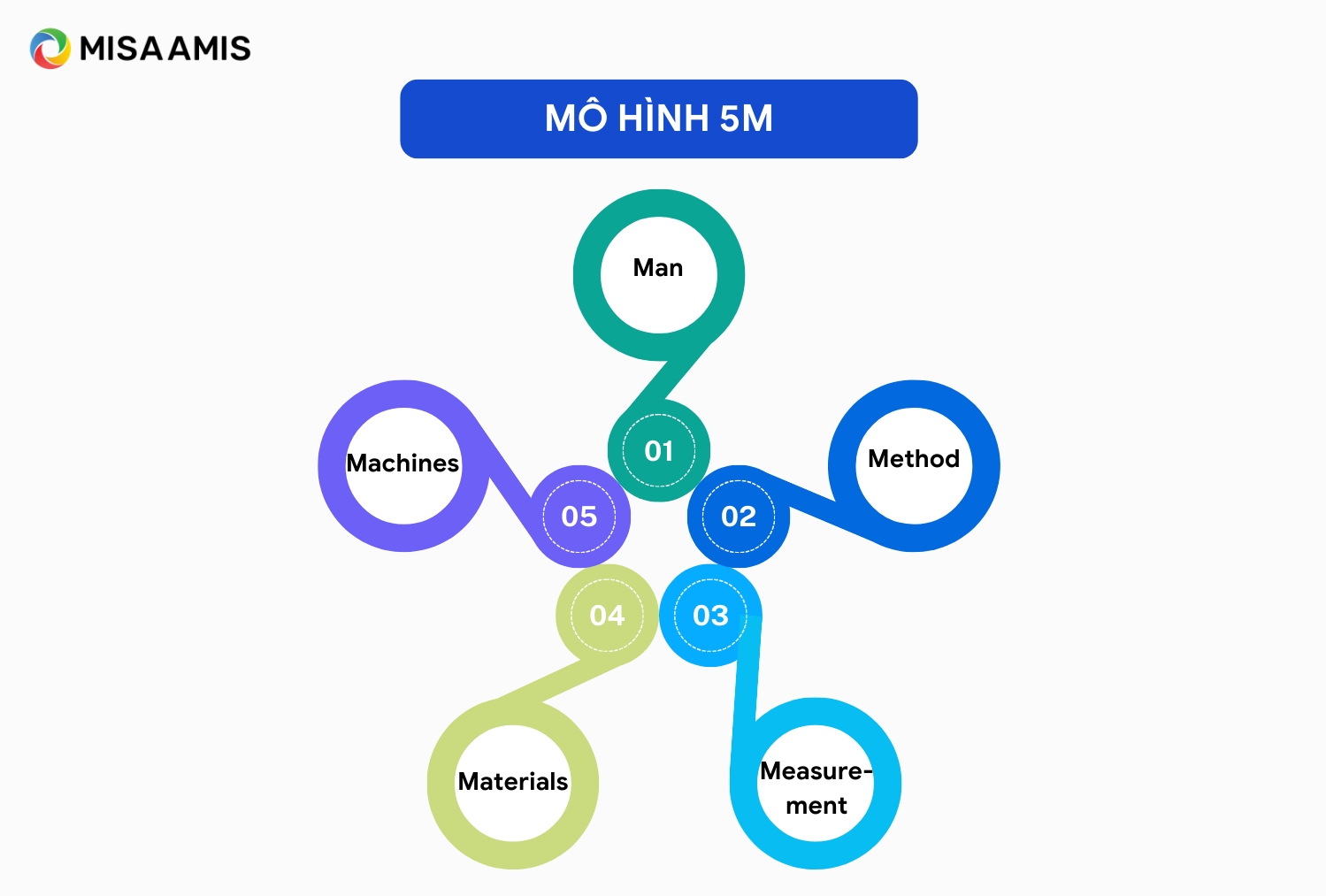 Mô hình 5M quản lý quy trình làm việc