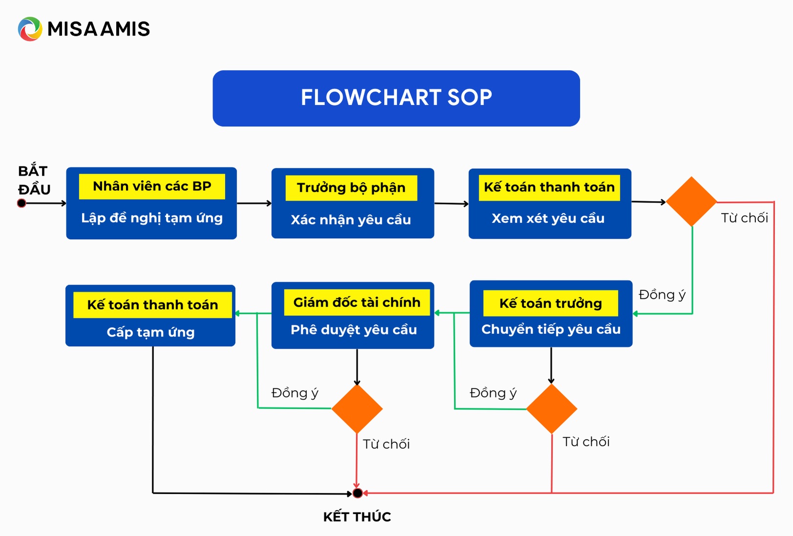 sop định dạng flowchat