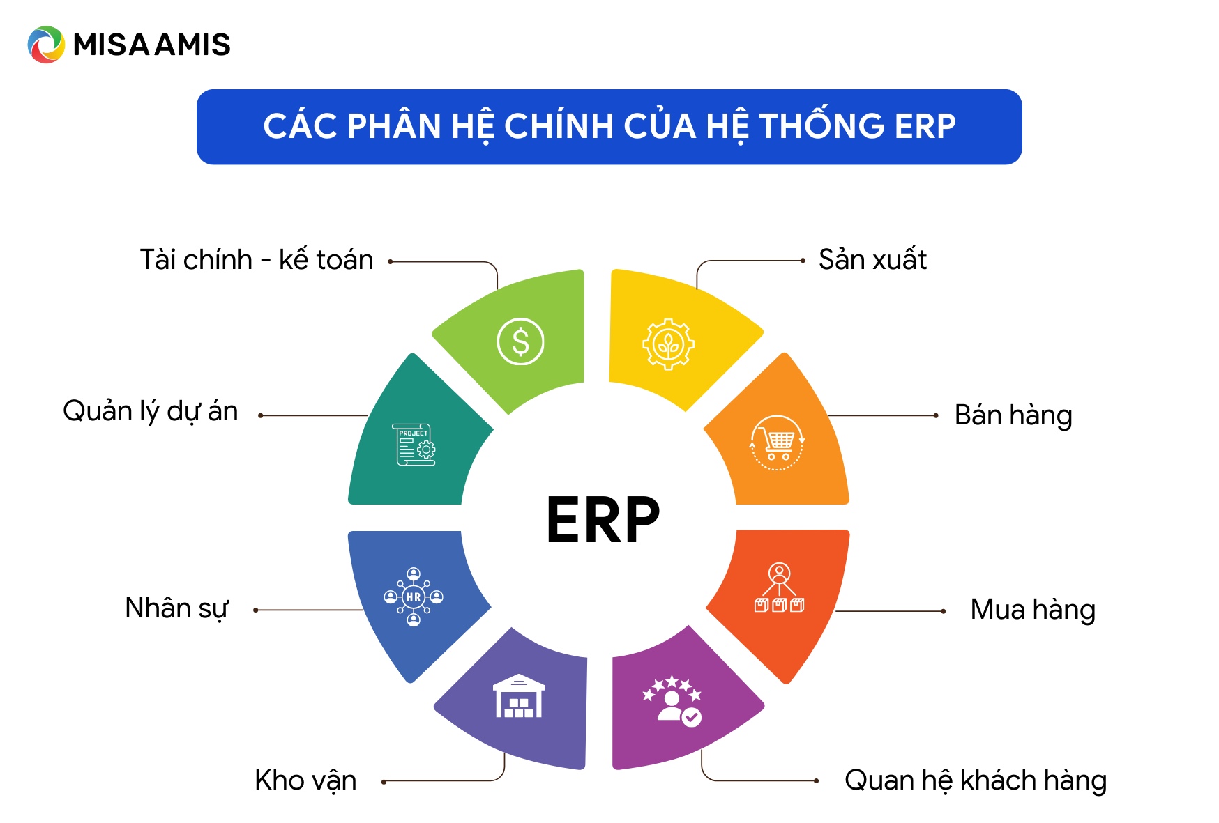 các phân hệ của hệ thống erp