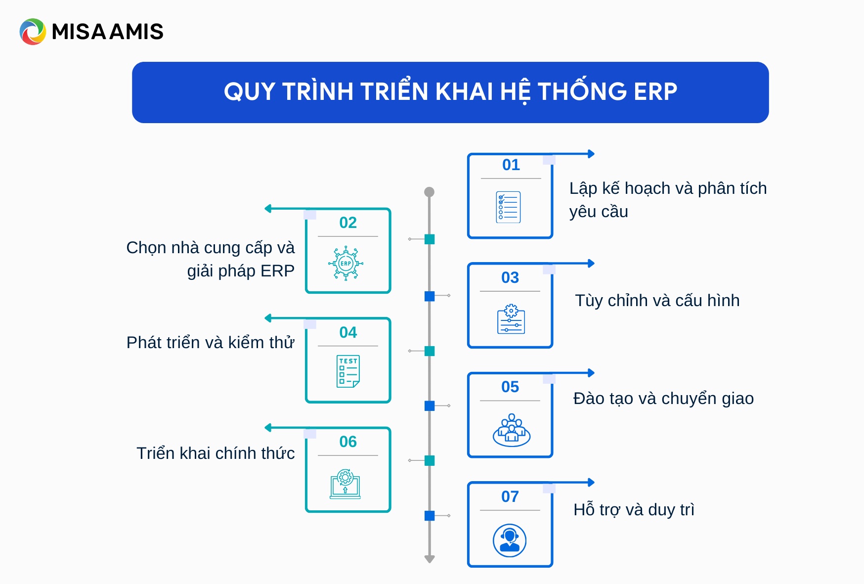 quy trình triển khai hệ thống erp