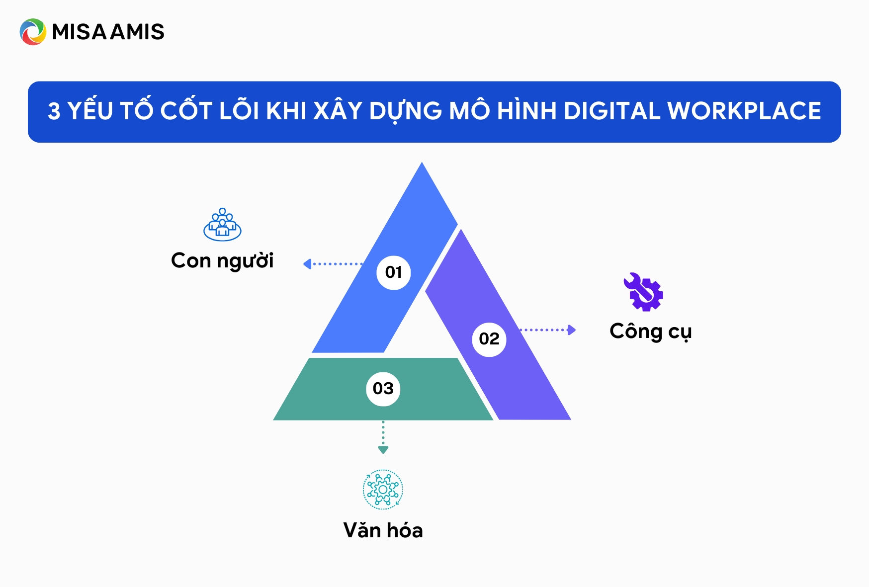 các yếu tố cốt lõi khi xây dựng digital workplace