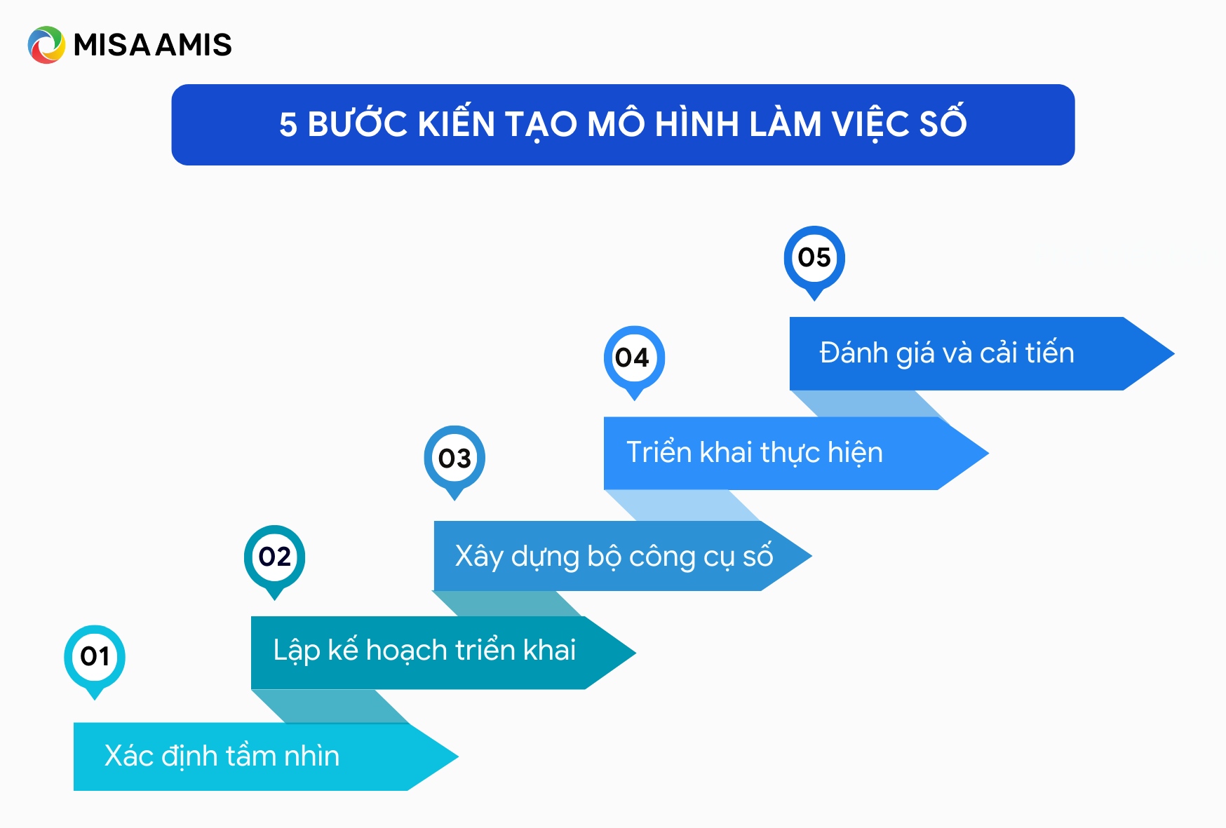 các bước xây dựng digital workplace