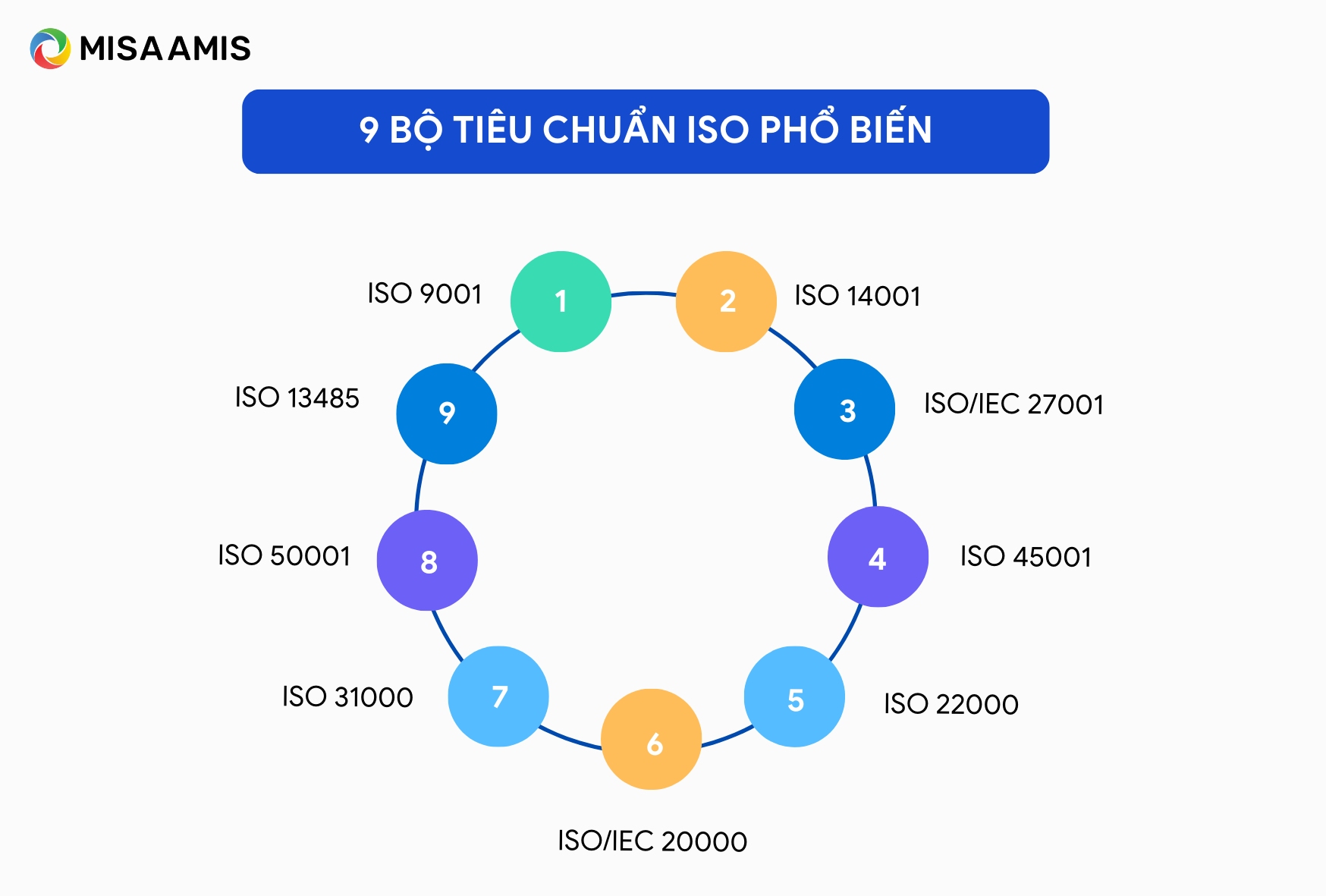 một số tiêu chuẩn ISO phổ biến