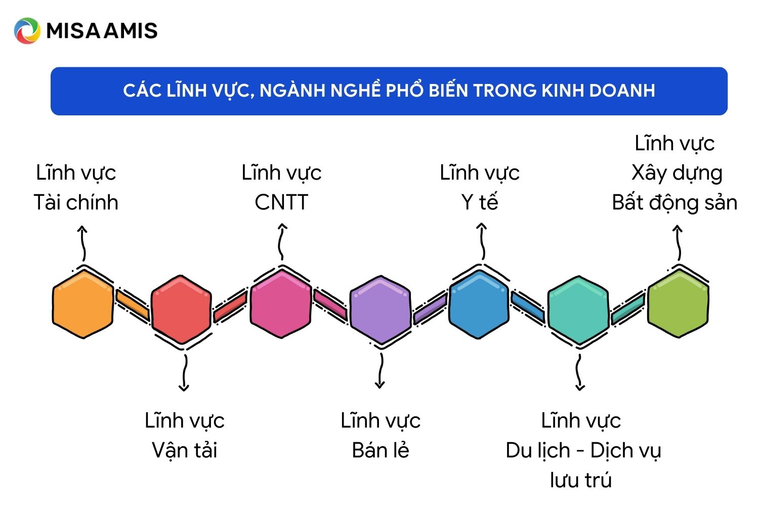 Các lĩnh vực, ngành nghề phổ biến trong kinh doanh