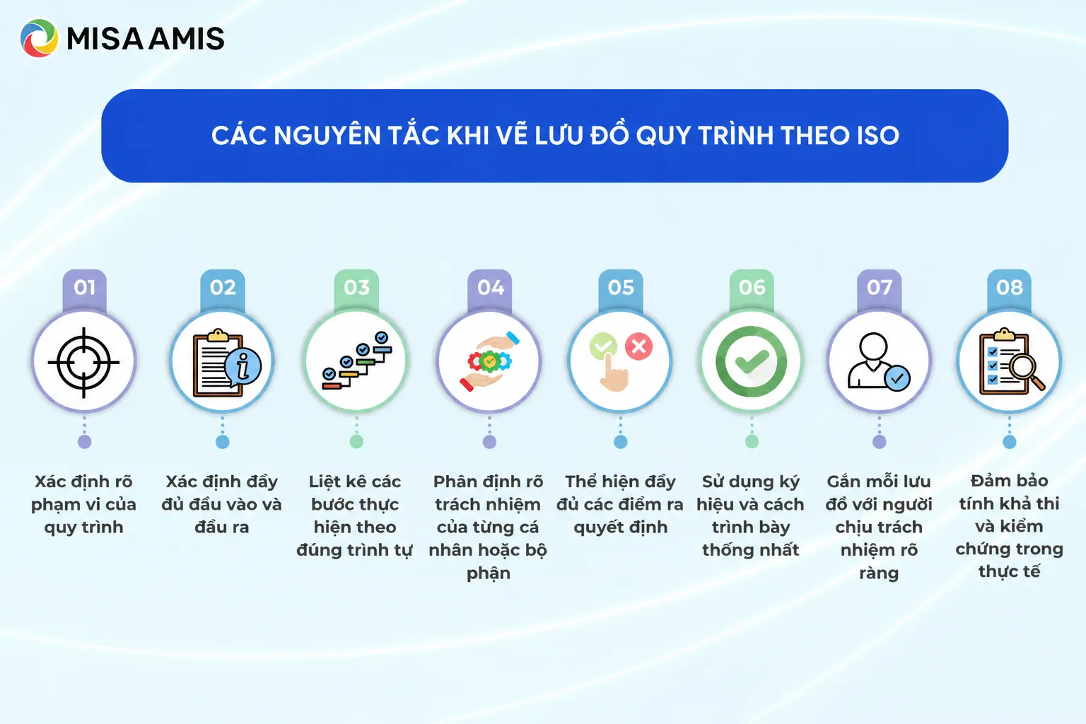 Các nguyên tắc khi vẽ lưu đồ quy trình theo ISO