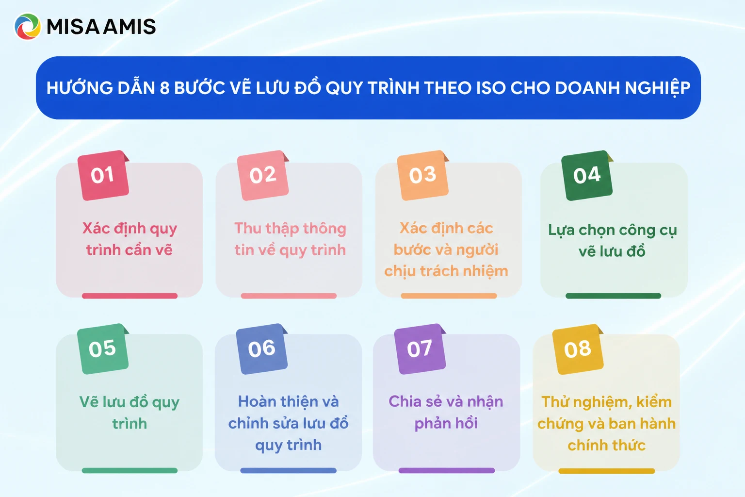 Hướng dẫn 8 bước vẽ lưu đồ quy trình theo ISO cho doanh nghiệp
