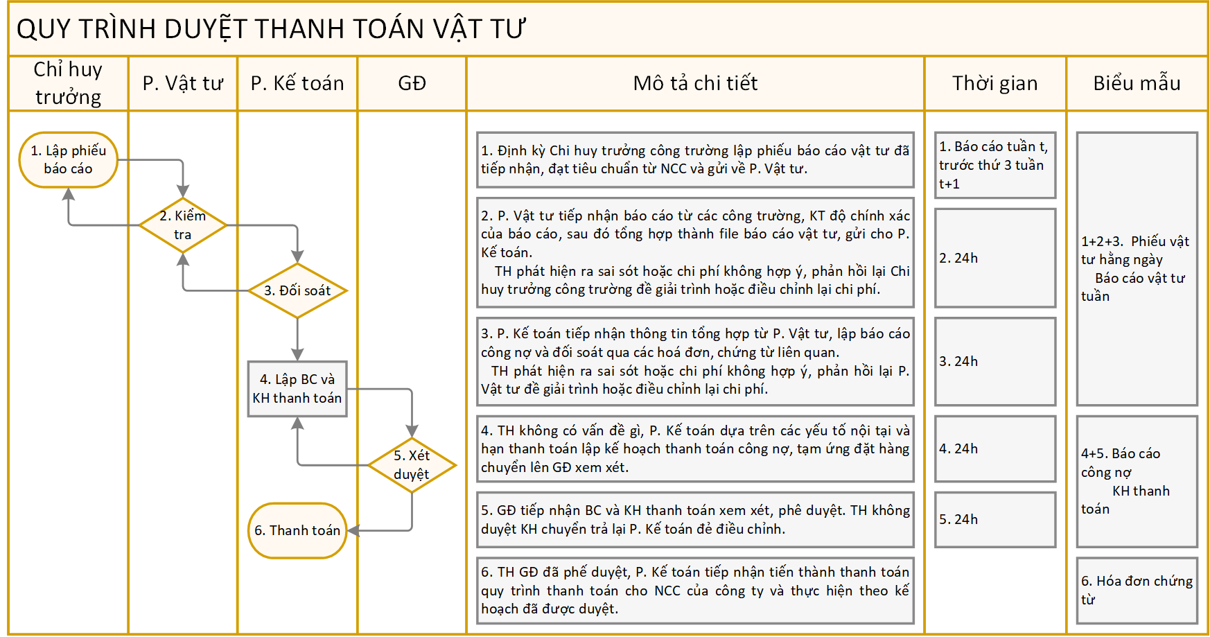 quy trình duyệt thanh toán vật tư