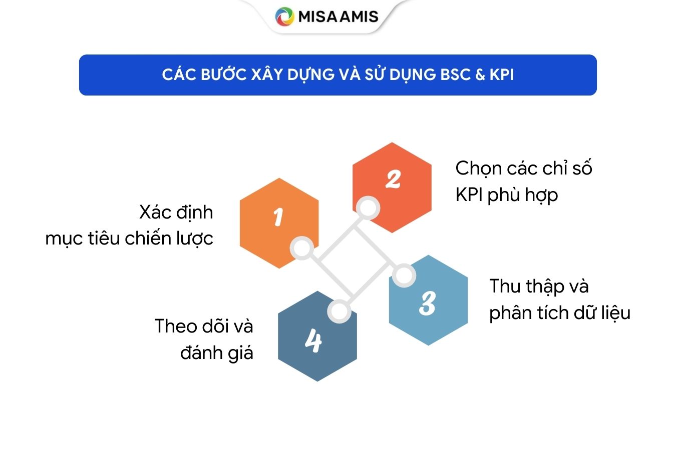 các bước xây dựng và sử dụng BSC & KPI hiệu quả