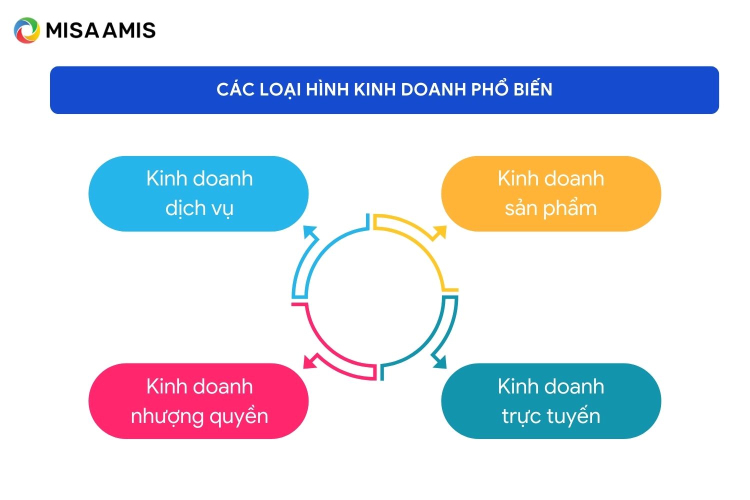 các loại hình kinh doanh phổ biến