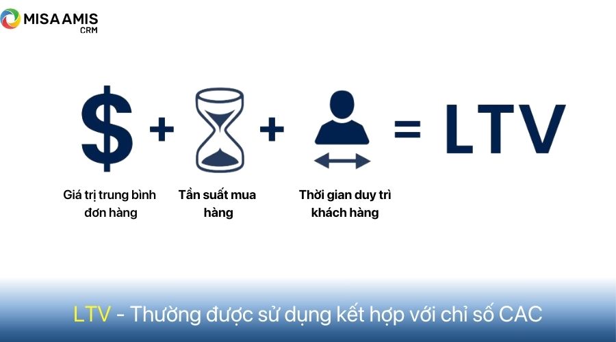 công thức tính chỉ số LTV