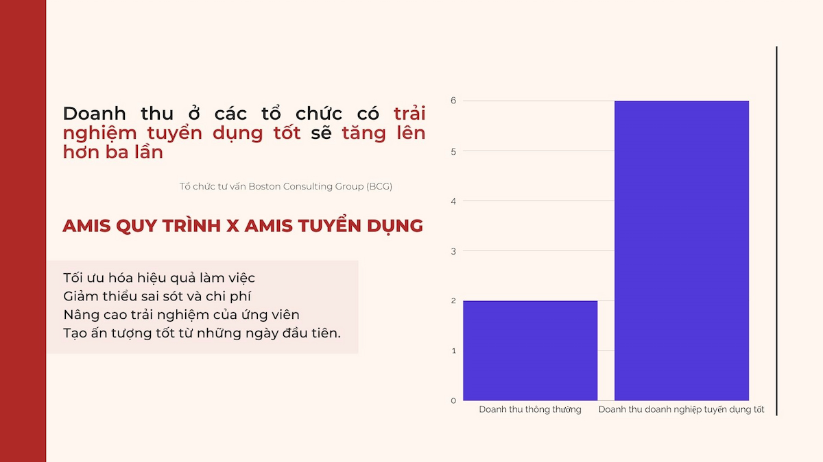 Doanh thu tăng gấp 3 lần