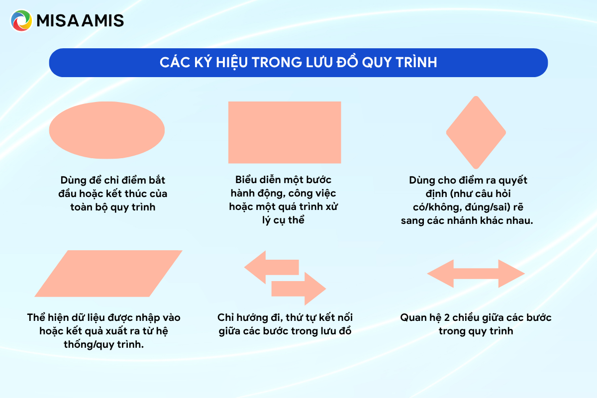 kí hiệu lưu đồ quy trình
