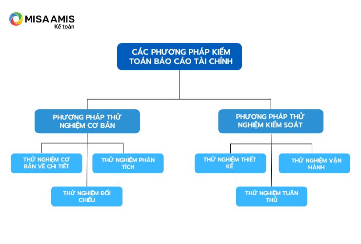Kiem-toan-bao-cao-tai-chinh