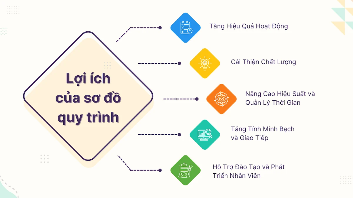 Lợi ích của sơ đồ quy trình trong doanh nghiệp