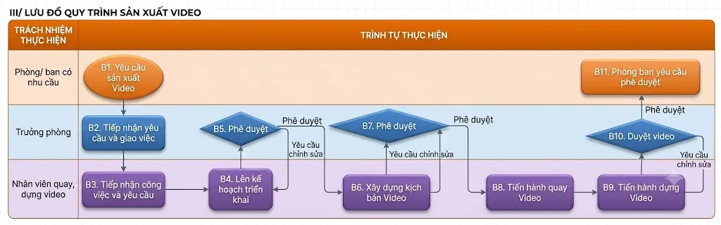 lưu đồ quy trình sản xuất video