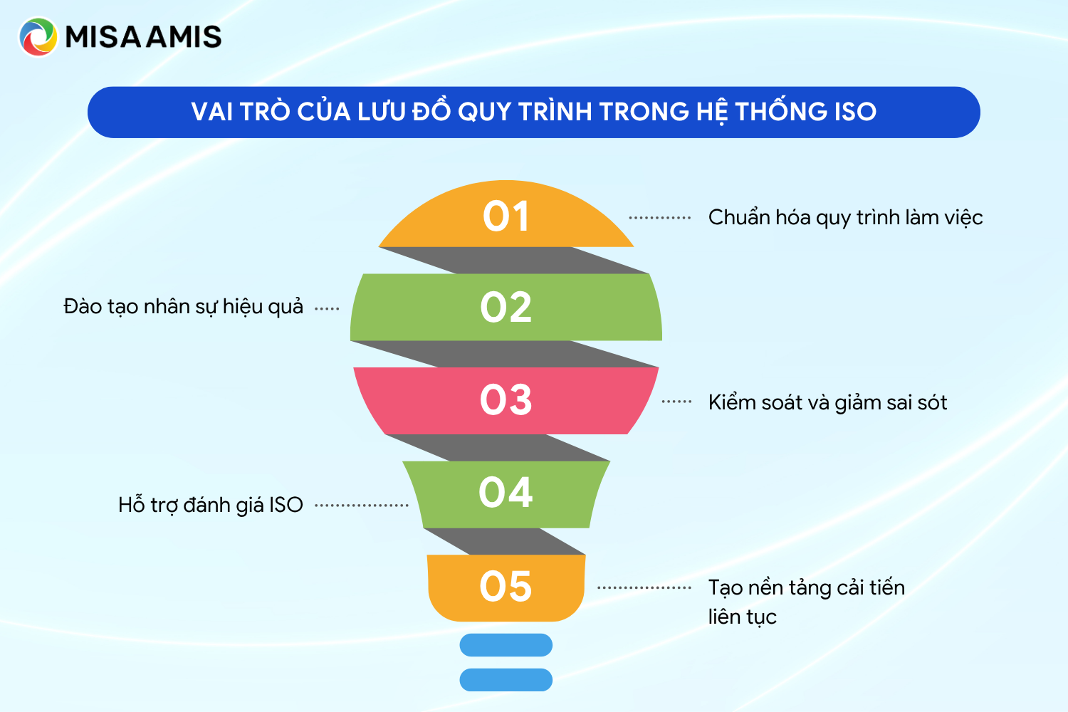 vai trò lưu đồ quy trình trong hệ thống ISO