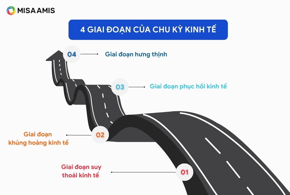 4 giai đoạn của chu kỳ kinh tế