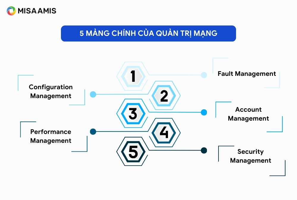 Những mảng quan trọng của quản trị mạng