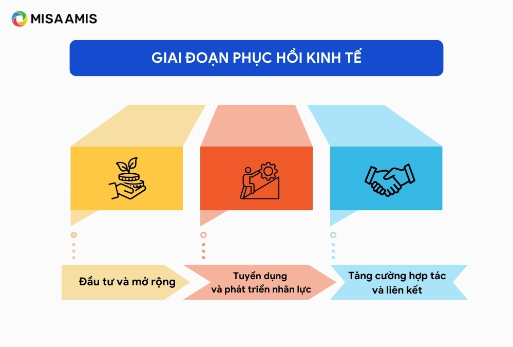 giai đoạn phục hồi kinh tế trong chu kỳ kinh tế