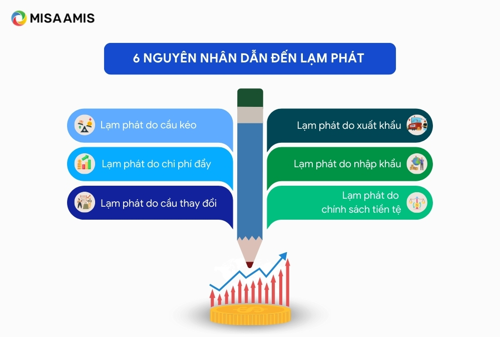 6 nguyên nhân dẫn đến tỷ lệ lạm phát