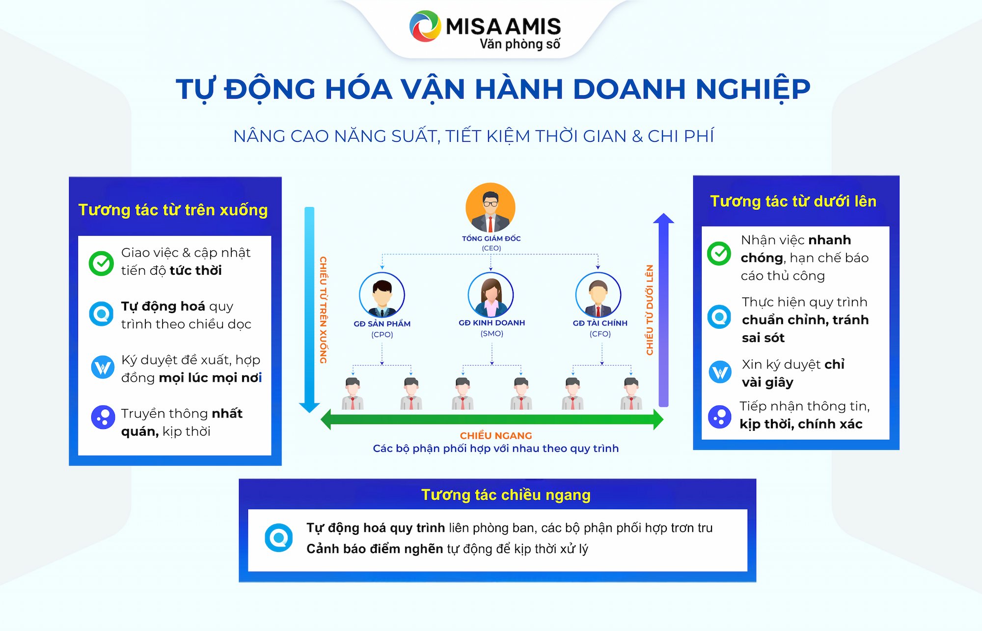 phần mềm quản lý công việc - quy trình MISA