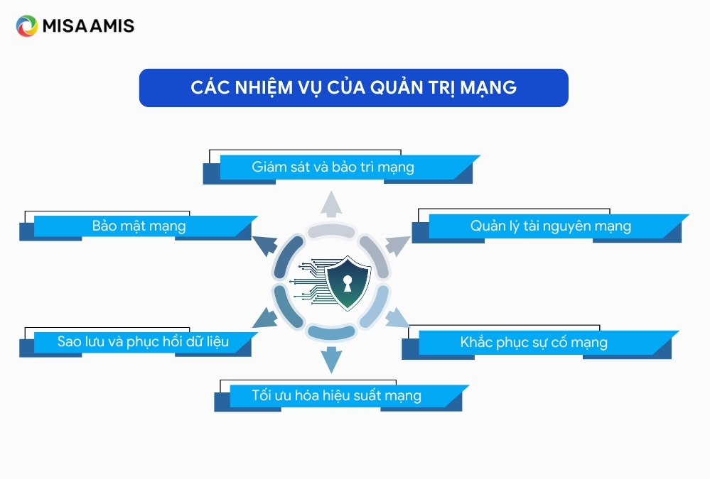 Vai trò của quản trị mạng