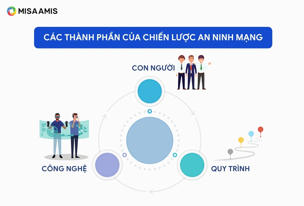 Chiến lược gồm các thành phần nào