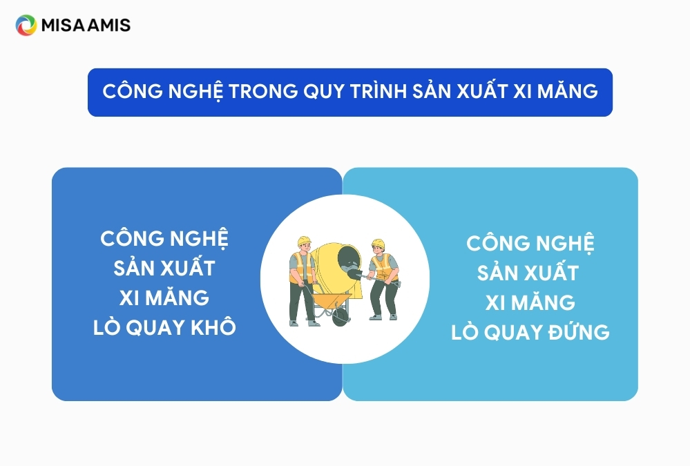 Các công nghệ được sử dụng khi sản xuất xi măng