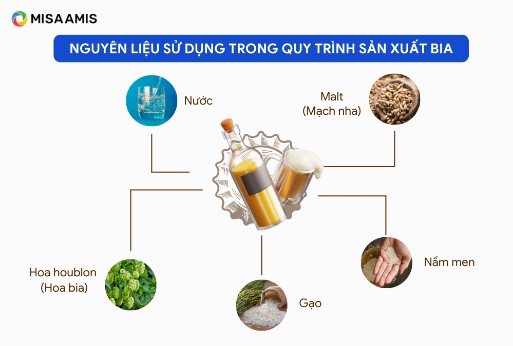 Nguyên liệu sử dụng trong quy trình sản xuất bia