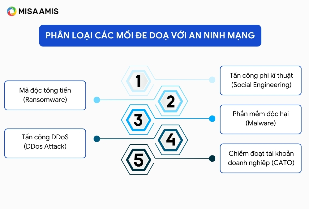 Các mối đe doạ